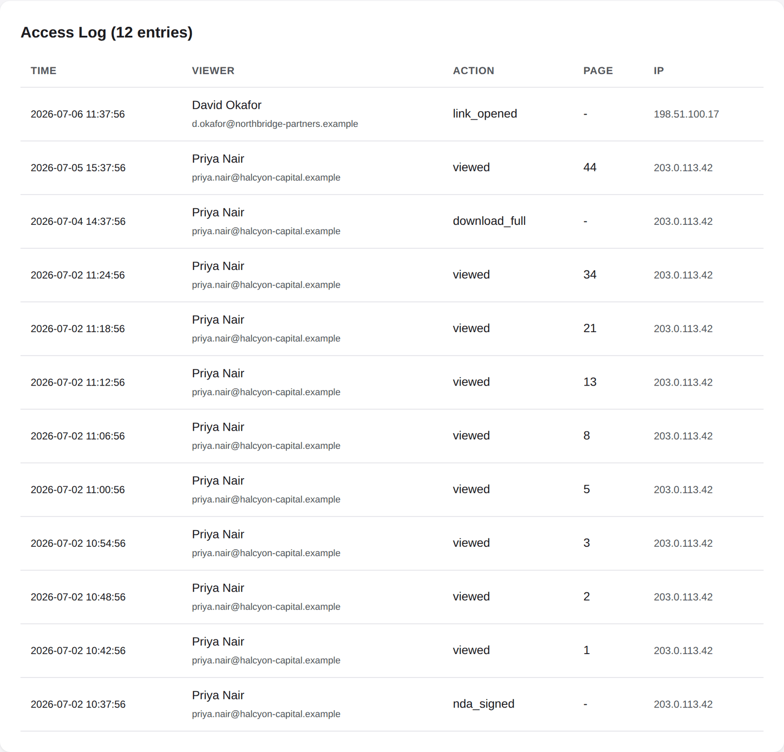 Access log: NDA signed, pages viewed, and full download — each entry with viewer identity, timestamp, page, and IP address.